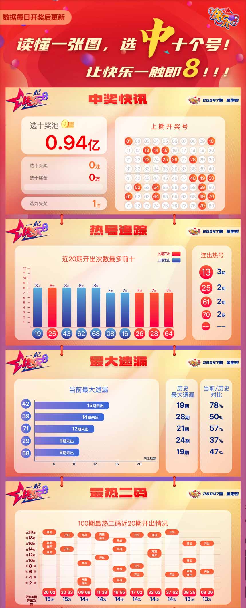 快乐8第2026047期中奖快报分析1