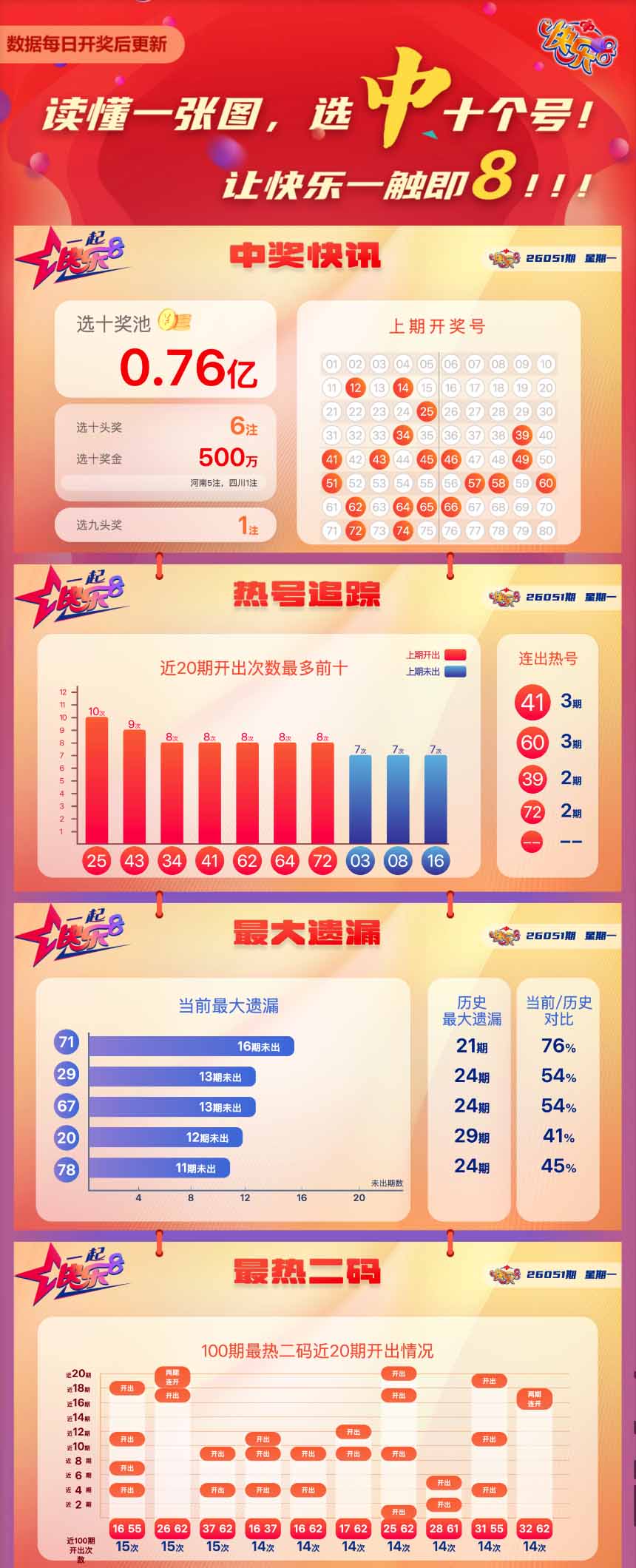 快乐8第2026051期中奖快报分析1