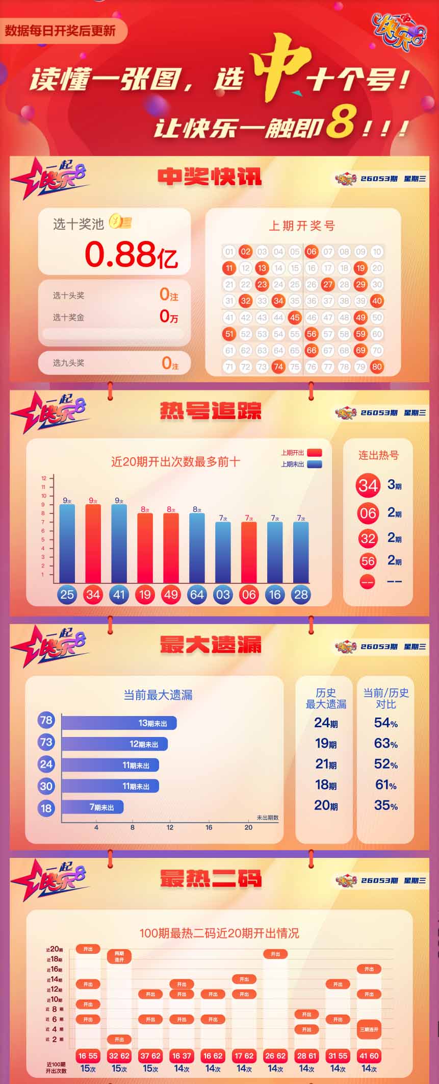 快乐8第2026053期中奖快报分析1