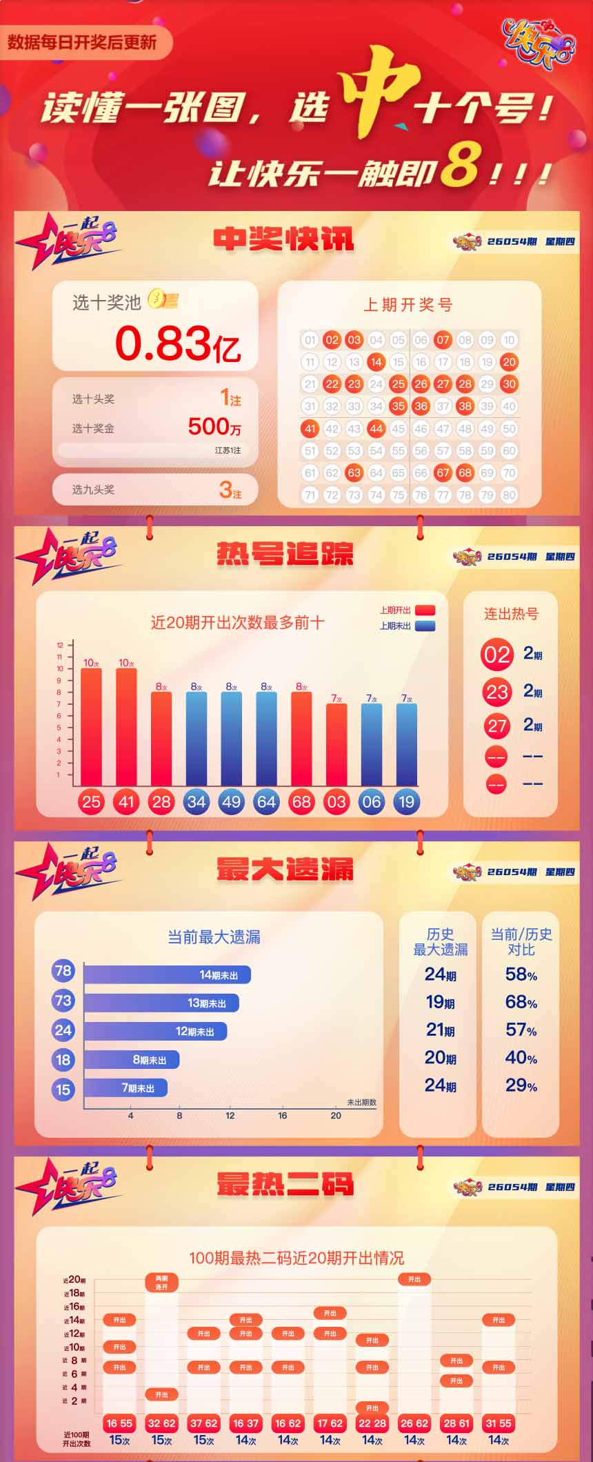 快乐8第2026054期中奖快报分析1