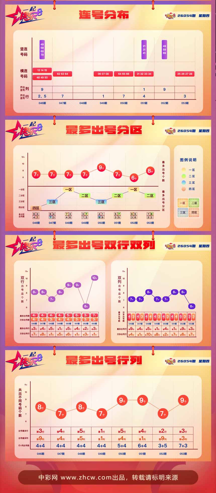 快乐8第2026054期中奖快报分析2