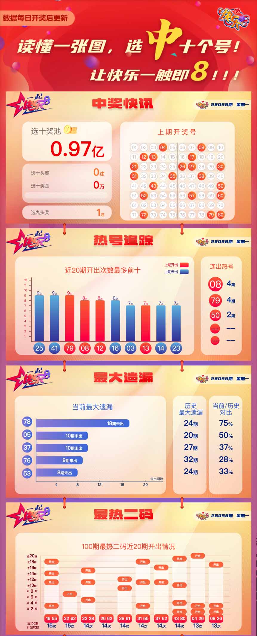 快乐8第2026058期中奖快报分析1