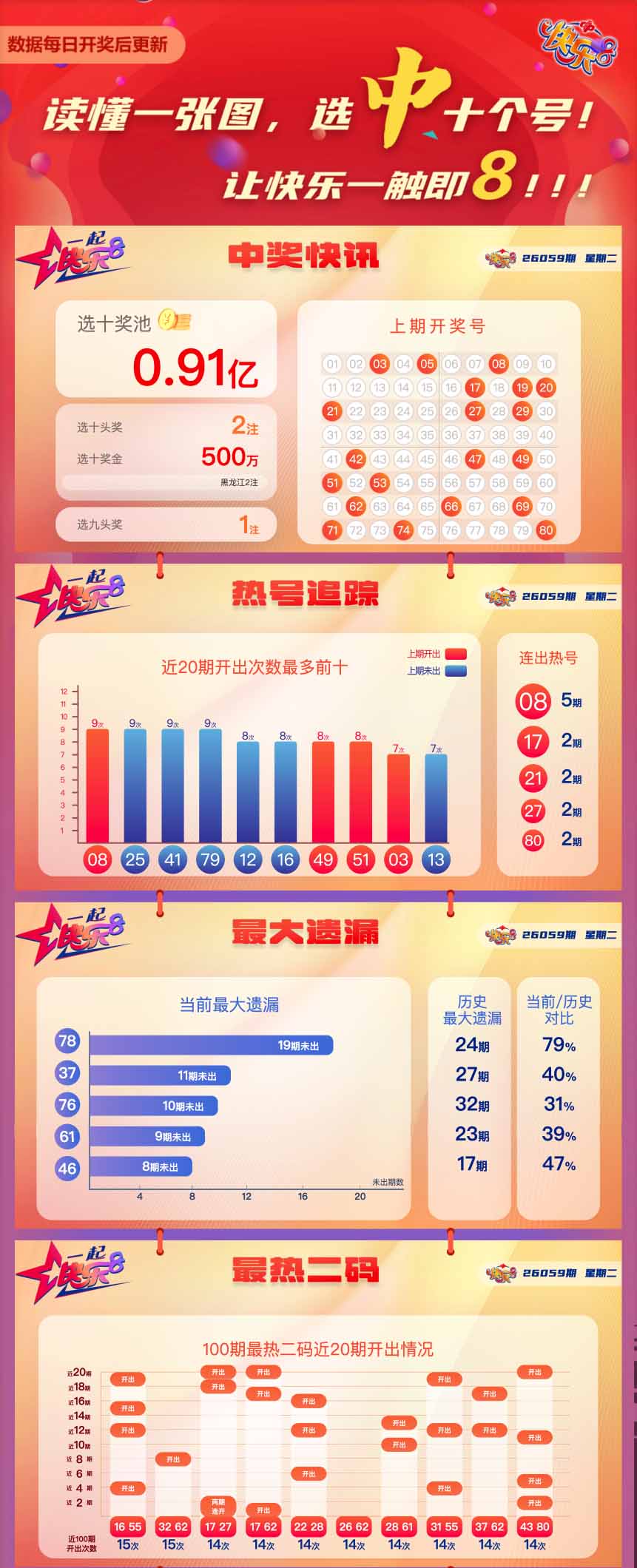 快乐8第2026059期中奖快报分析1