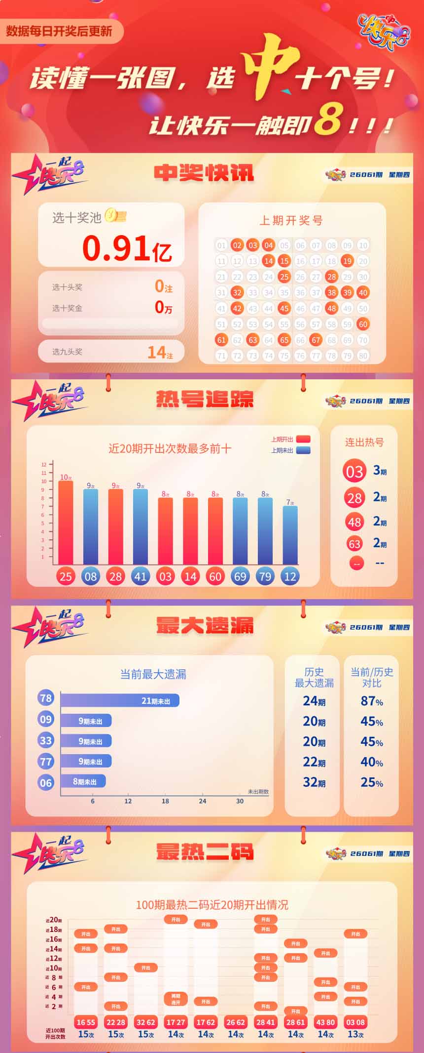 快乐8第2026061期中奖快报分析1