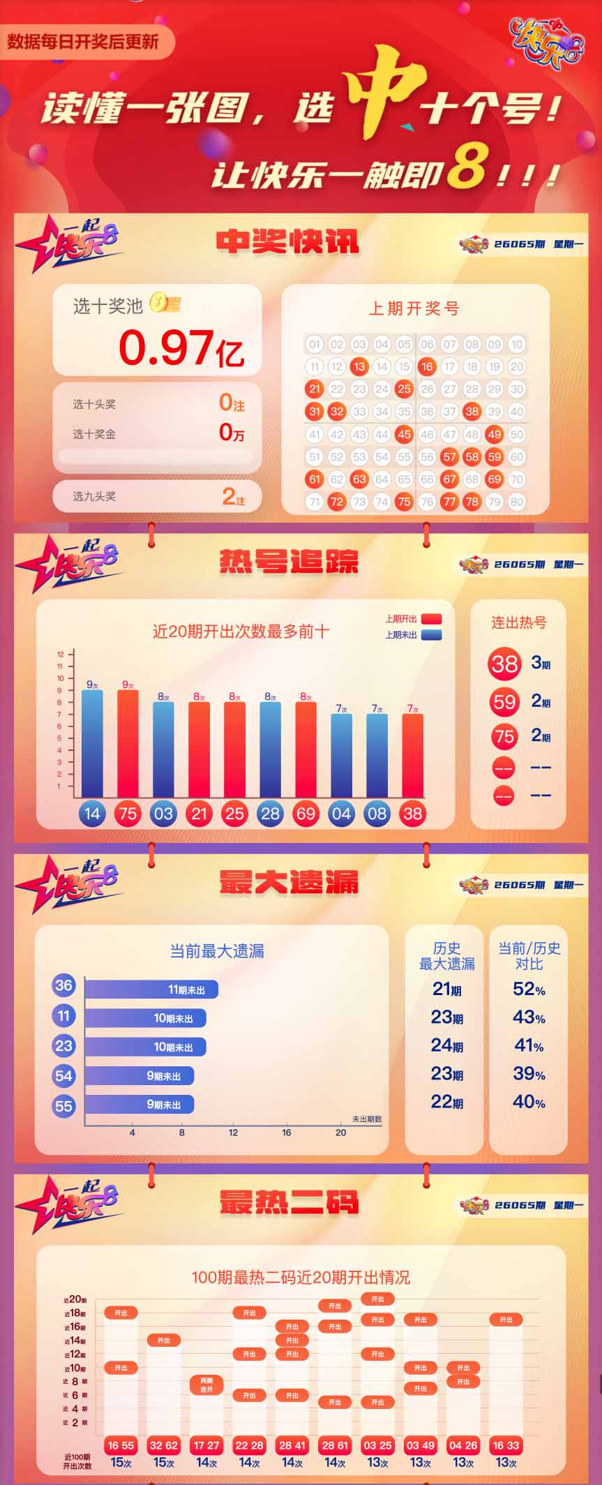 快乐8第2026065期中奖快报分析1