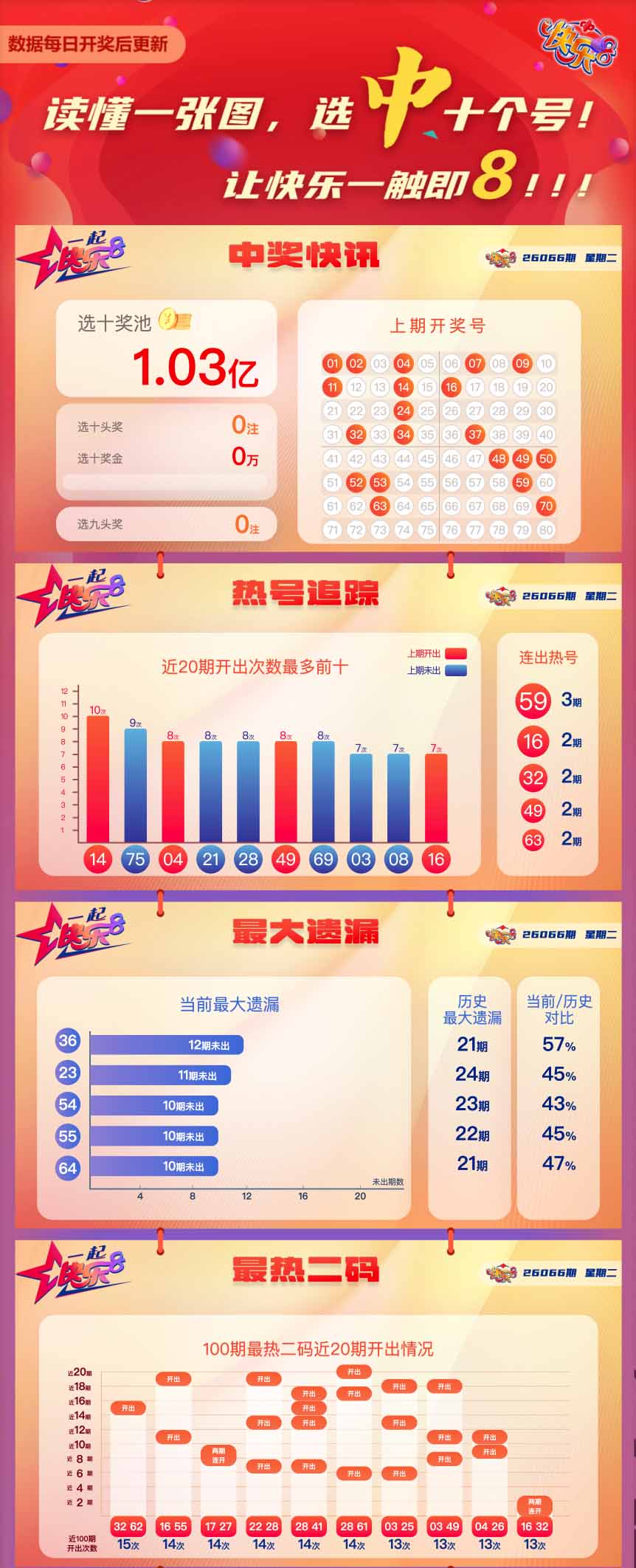 快乐8第2026066期中奖快报分析1