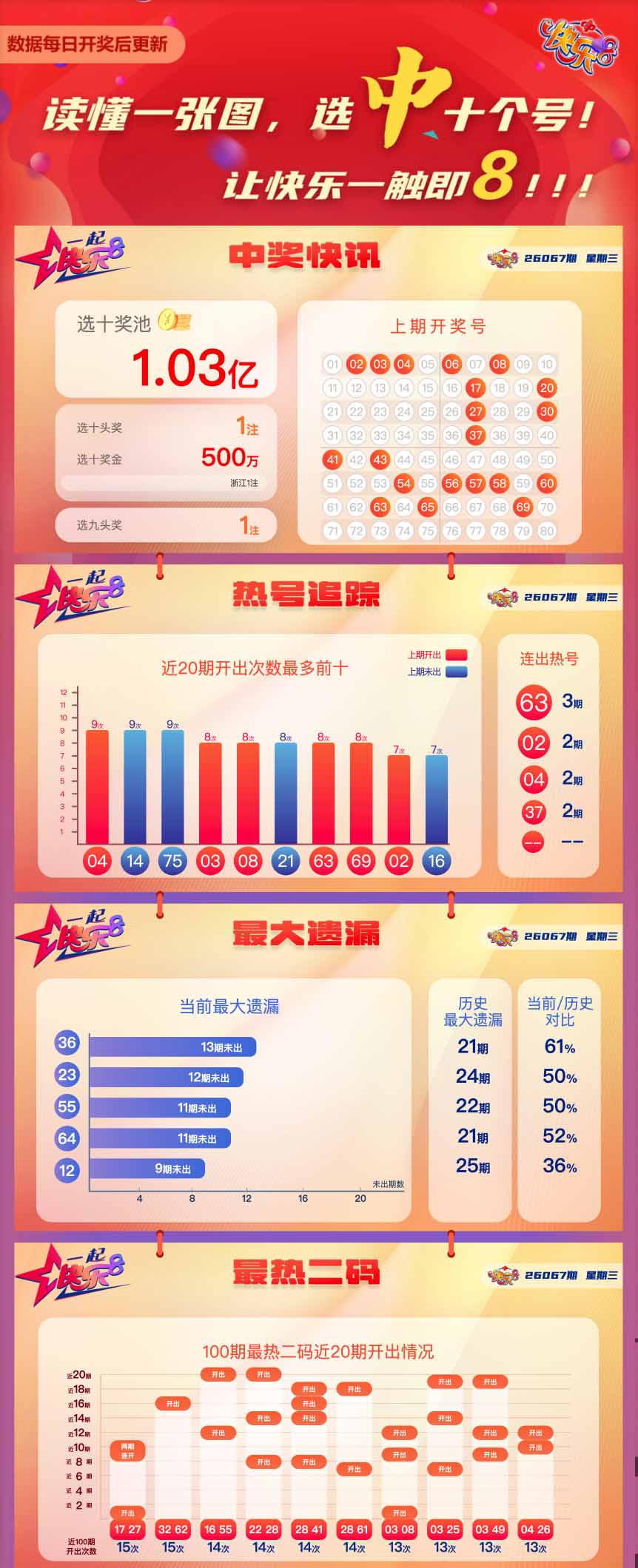 快乐8第2026067期中奖快报分析1