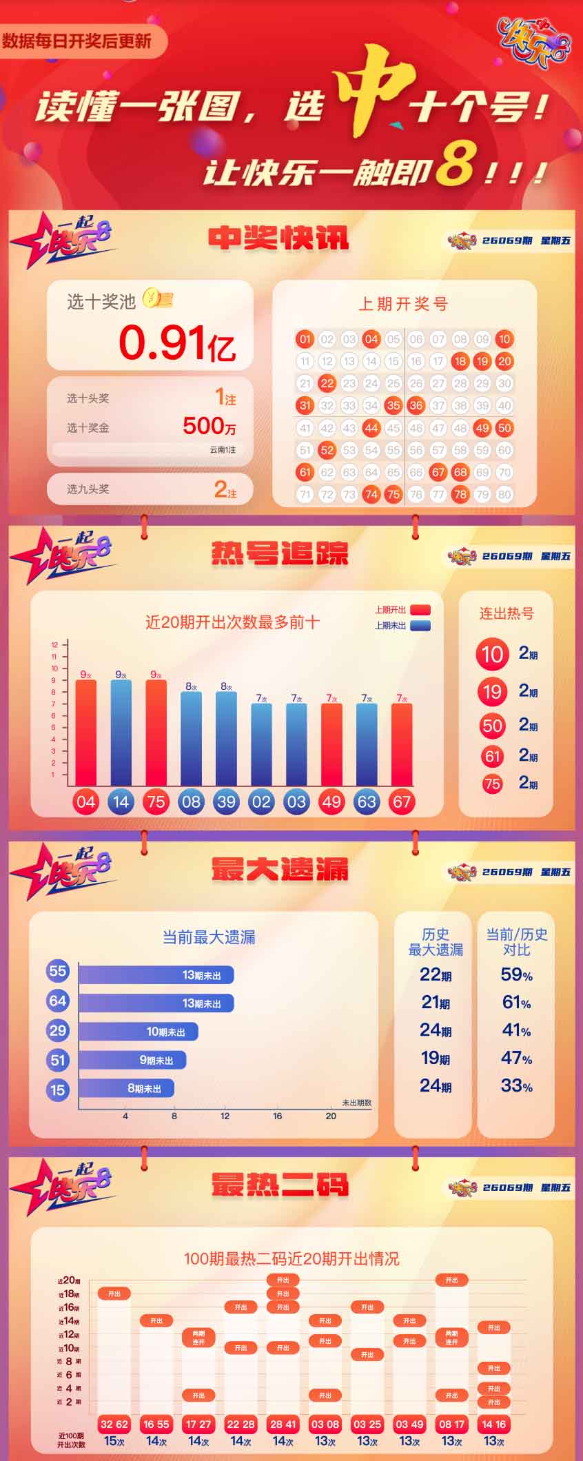 快乐8第2026069期中奖快报分析1