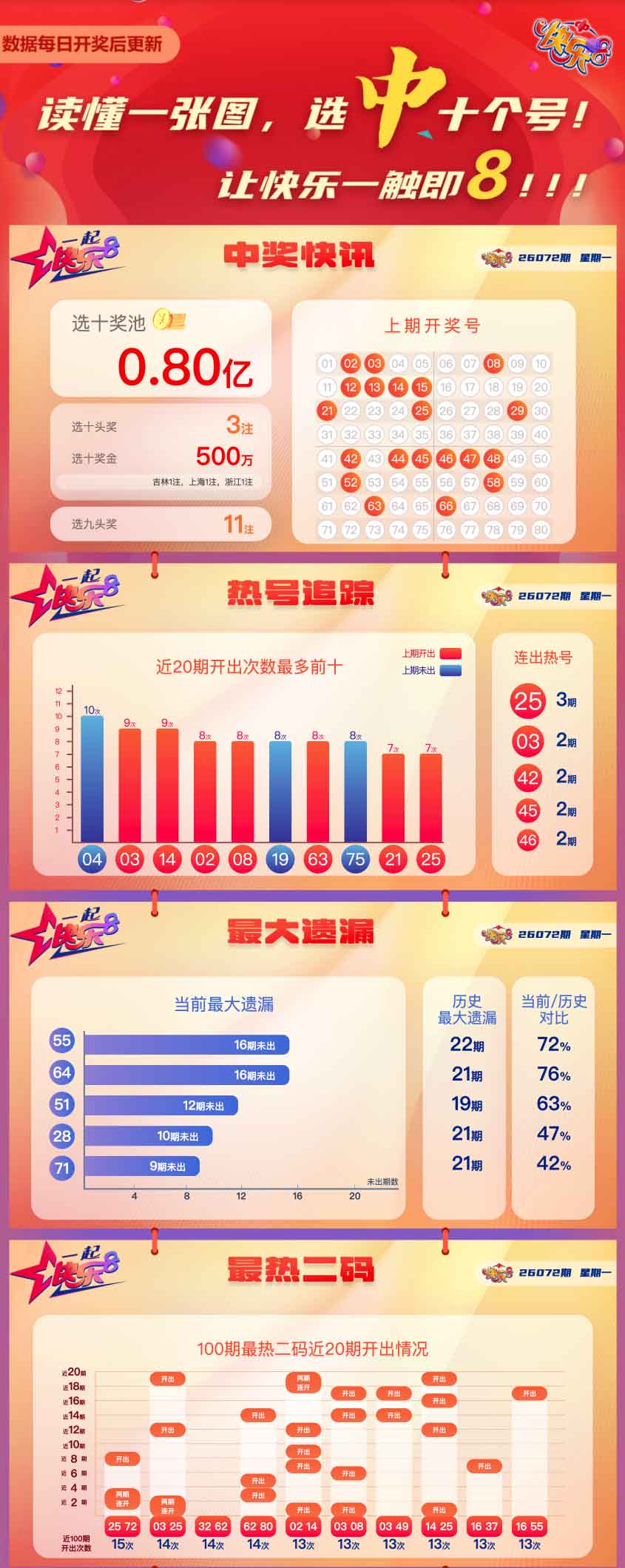 快乐8第2026072期中奖快报分析1
