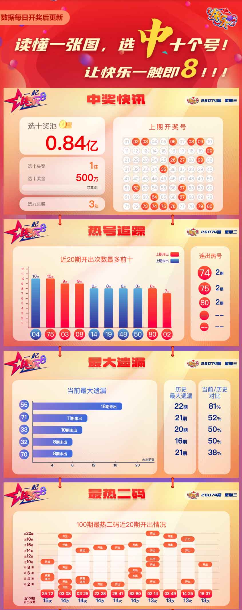 快乐8第2026074期中奖快报分析1