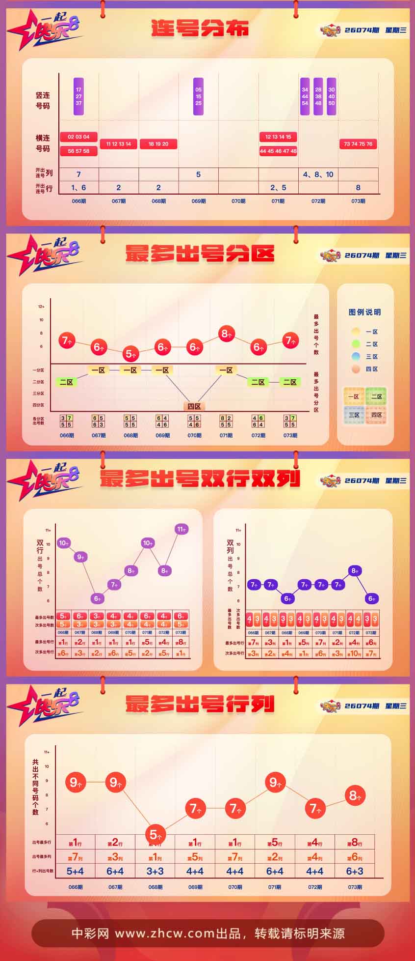 快乐8第2026074期中奖快报分析2