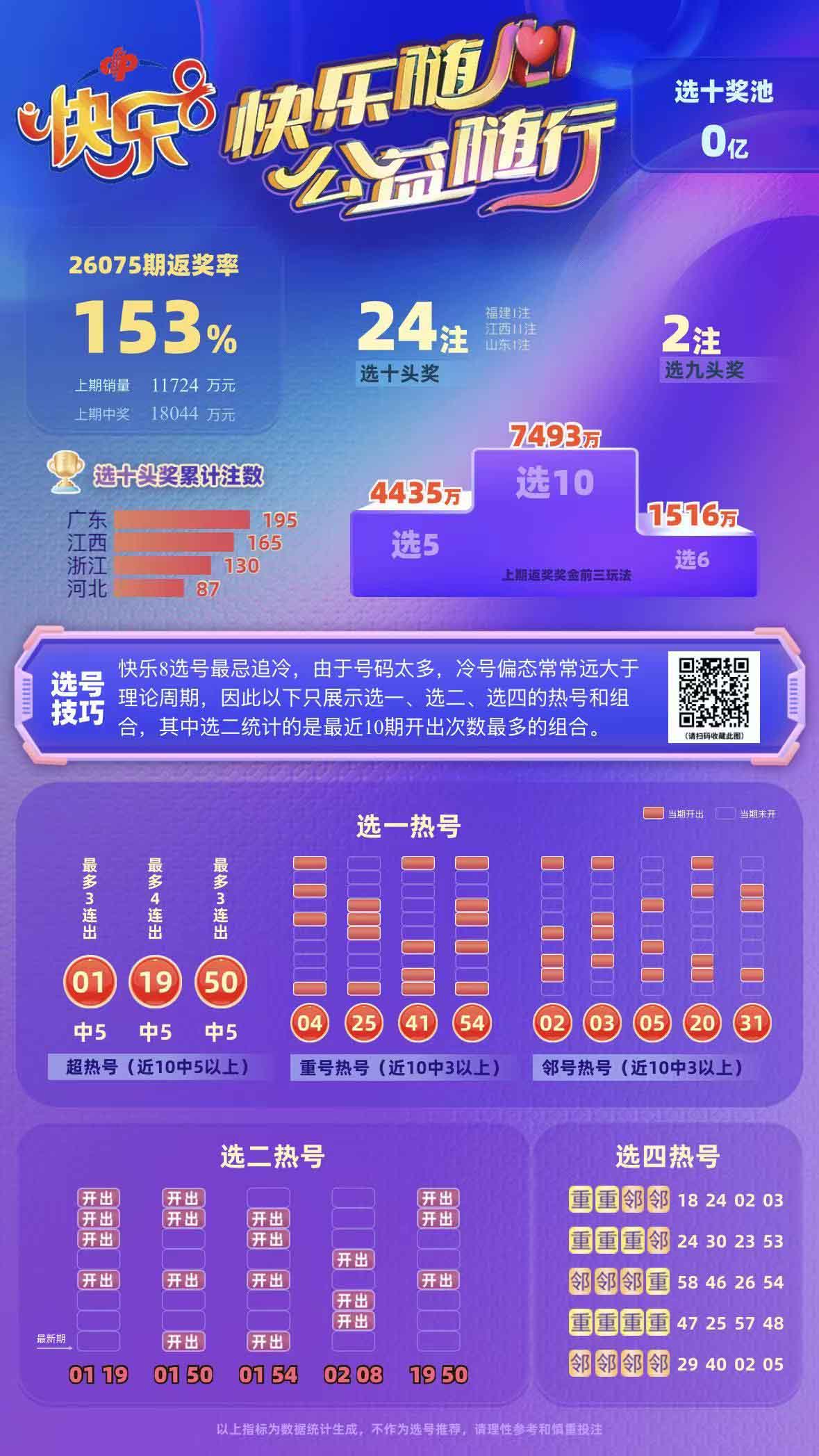 快乐8第2026075期中奖数据统计分析