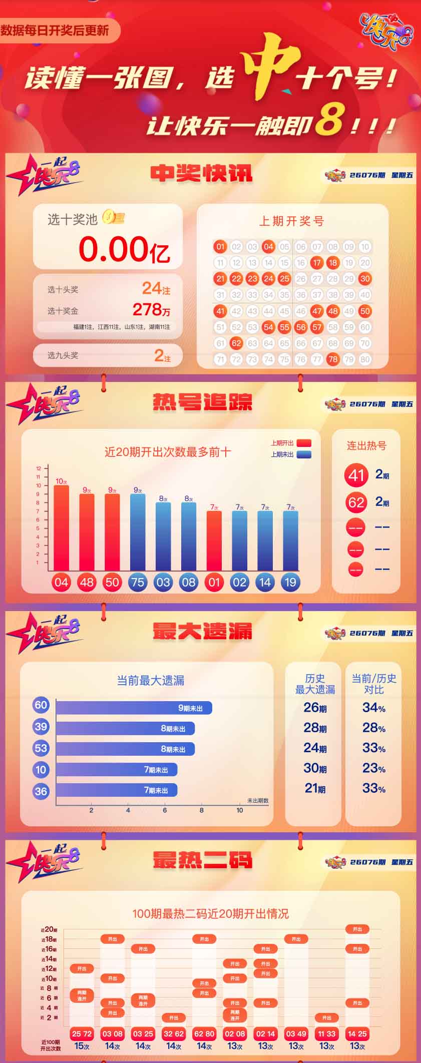 快乐8第2026076期中奖快报分析1