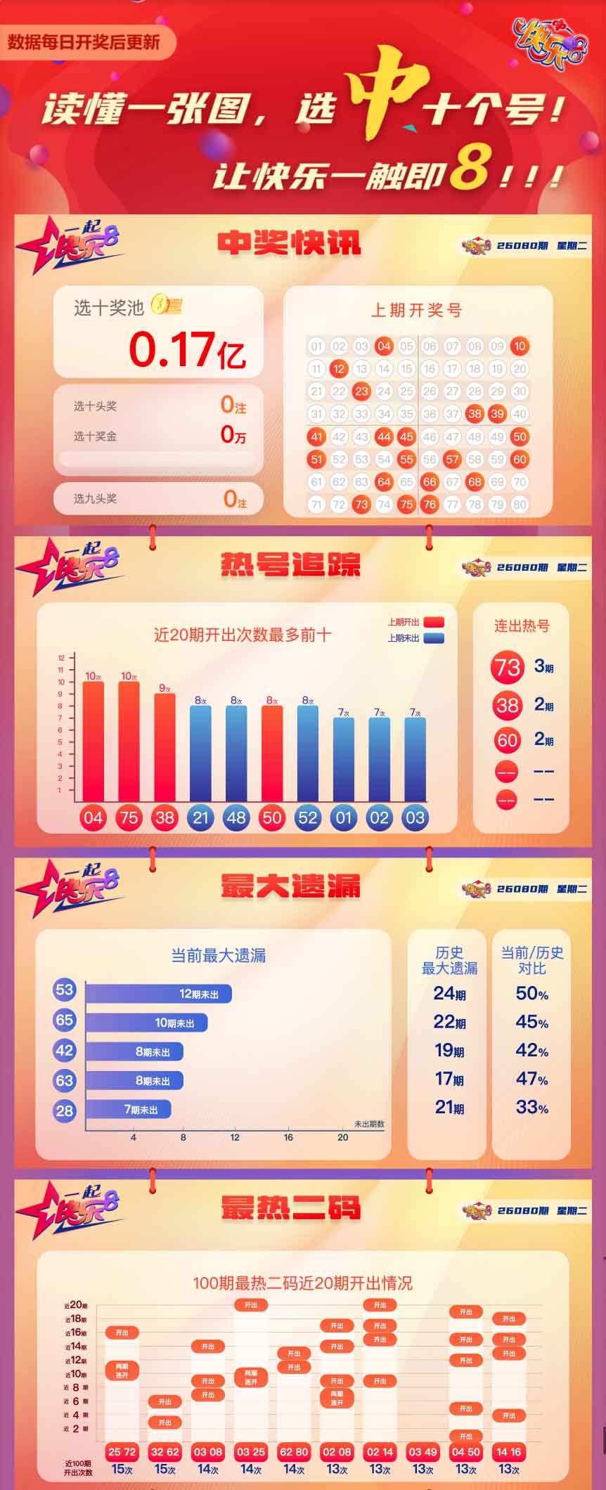 快乐8第2026076期中奖快报分析1