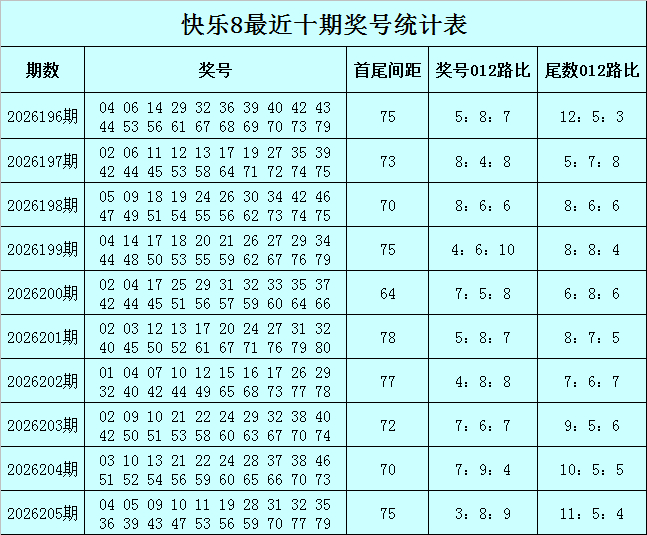 无敌先鋒快乐8第2026206期龙头凤尾攻略