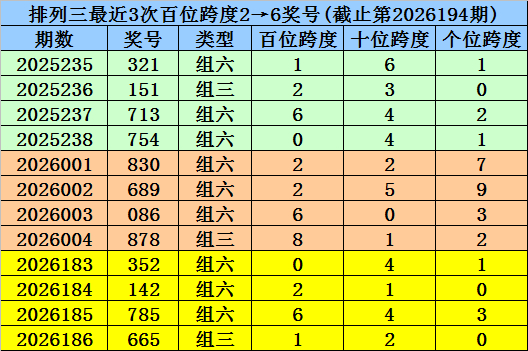专家黄石公分析排列三第2026195期预测：独胆参考8