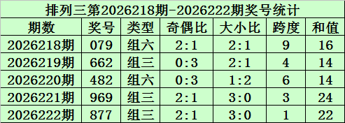 第2026223期蓝色妖姬排列三预测推荐：跨度参考5