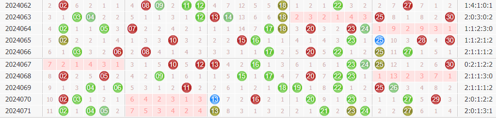七乐彩唯舞独尊第2024072期分析：连号不活跃