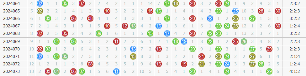 雪山飞狐七乐彩第2024074期分析：预计连号1组