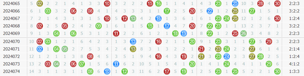 七乐彩唯舞独尊第2024075期分析：连号出2个