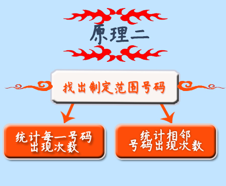 黄金分割法实现原理的第二步