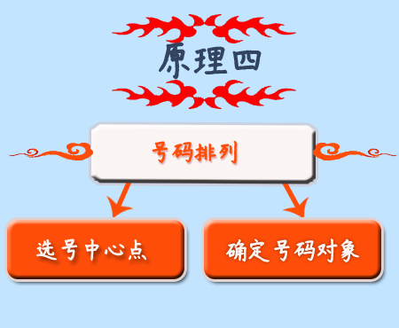 黄金分割法实现原理的第四步