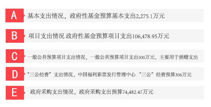 2016年，中国福利彩票发行管理支出情况