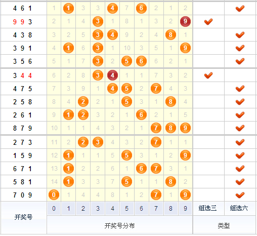 彩票之家福彩3d出号分析图