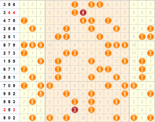 彩票之家福彩3D综合分析走势图