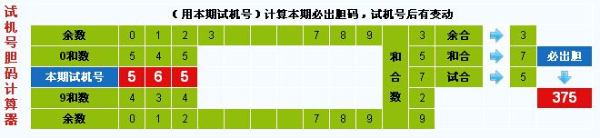 彩票之家福彩3d试机号胆码计算器