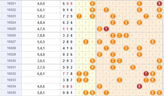 预测专家老船长分析推荐3d第2016036期：关注组三的隔期开出
