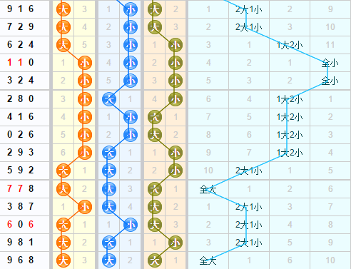 福彩3d大小走势图