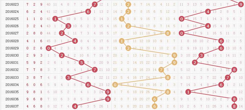 3d第2016038期廊坊鸿运推荐：关注小和值的开出