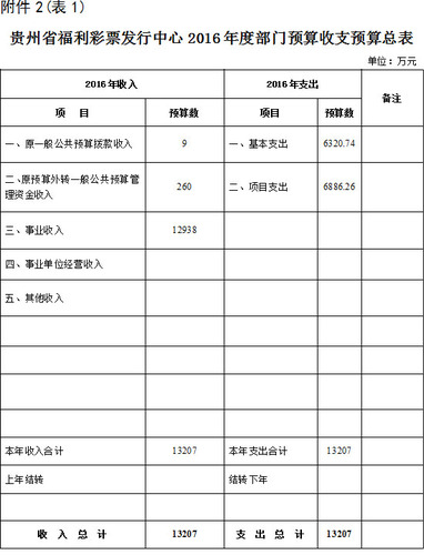 2016年贵州省福利彩票发行中心预算公开