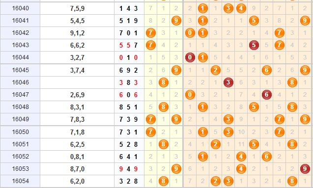 3d第2016055期金钥匙胆码预测：组选+定位分析