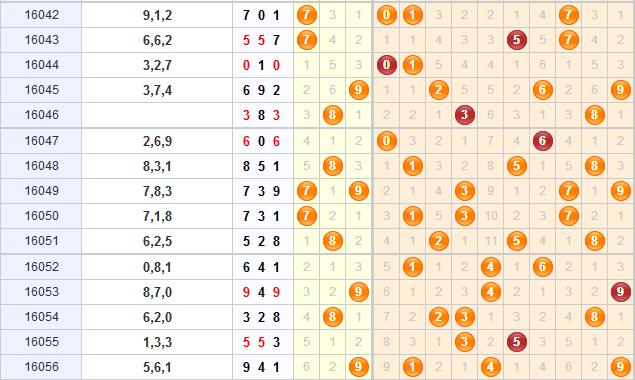 3d第2016057期金钥匙胆码预测：组选+定位分析