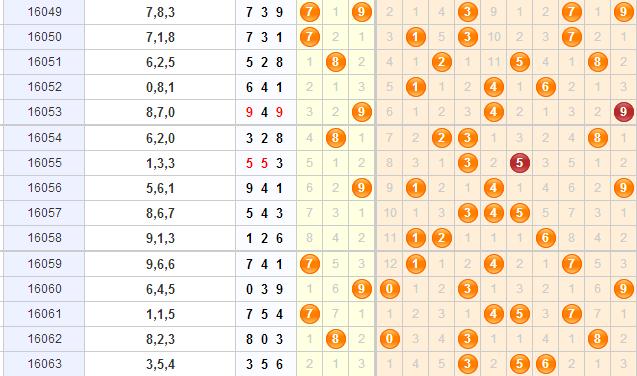 3d第2016064期金钥匙胆码预测：组选+定位分析