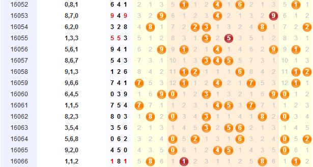 3d第2016067期金钥匙胆码预测：组选+定位分析