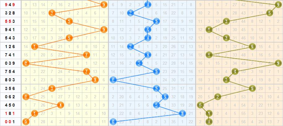 彩票之家福彩3D基本走势图