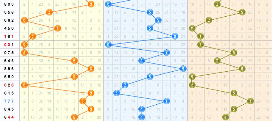 3d第2016077期金钥匙胆码预测：组选+定位分析