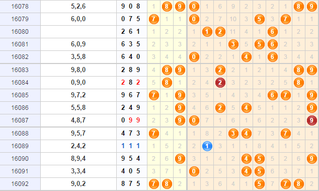 3d第2016093期金钥匙胆码预测：组选+定位分析