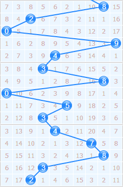 彩票之家福彩3d十位走势图