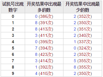 历史上试机号第16129期开奖号和试机号数据