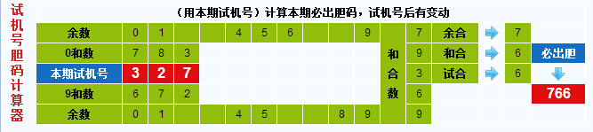 彩票之家福彩3d试机号胆码计算器