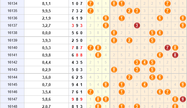 3d第2016149期金钥匙胆码预测：组选+定位分析