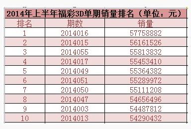 2014年上半年福彩3d单期销量排名表