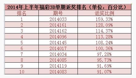 2014年上半年福彩3d单期返奖排名表