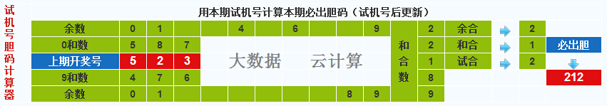 彩票之家福彩3d试机号胆码计算器