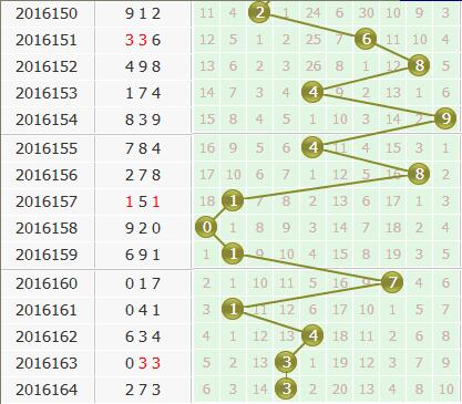 第2016165期3d金手指预测分析：个位杀三码356