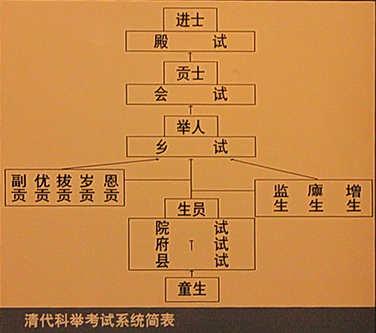清代科举考试系统简表